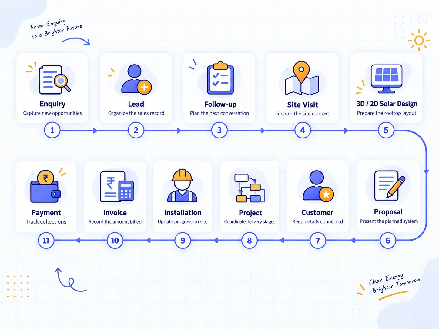 SSM365 solar business journey: enquiry, lead, follow-up, site visit, 2D/3D solar design, proposal, customer, project, installation, invoice and payment.